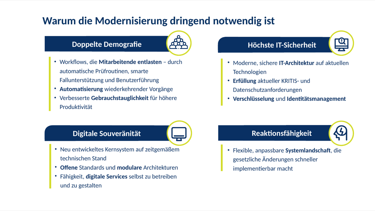 PowerPoint-Folie „Warum die Modernisierung dringend notwendig ist“: ein 2×2-Raster mit vier Kacheln und Icons.